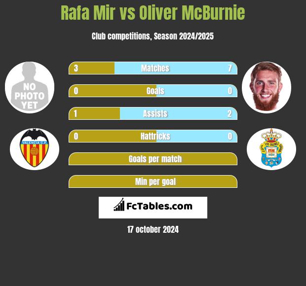 Rafa Mir vs Oliver McBurnie h2h player stats