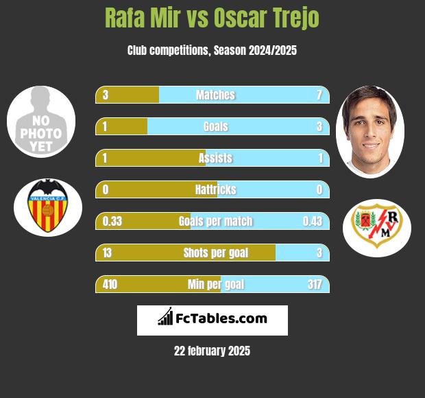 Rafa Mir vs Oscar Trejo h2h player stats