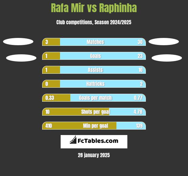 Rafa Mir vs Raphinha h2h player stats