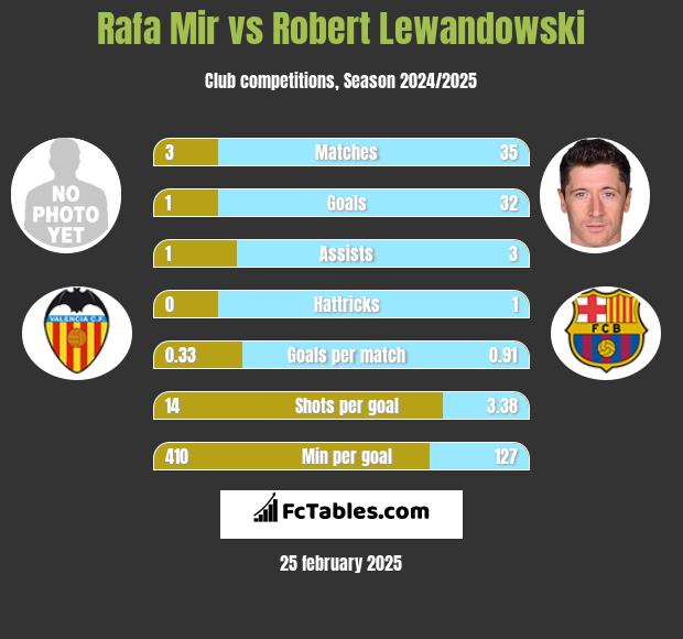 Rafa Mir vs Robert Lewandowski h2h player stats