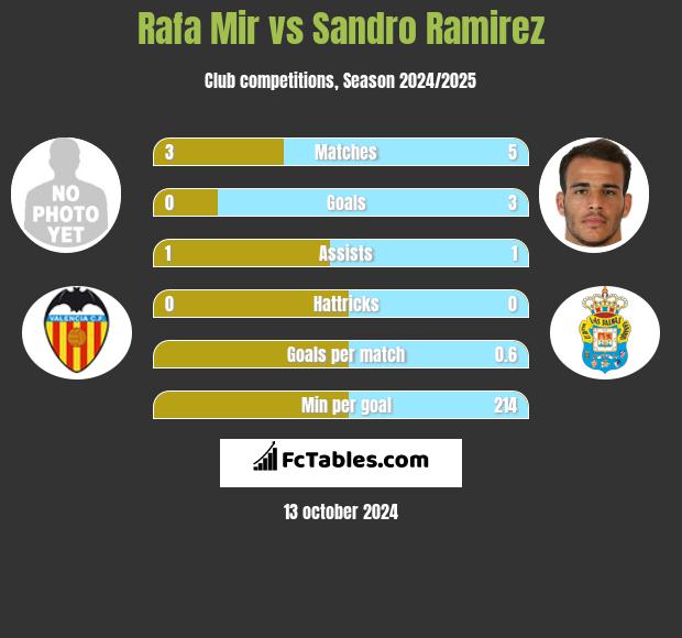 Rafa Mir vs Sandro Ramirez h2h player stats