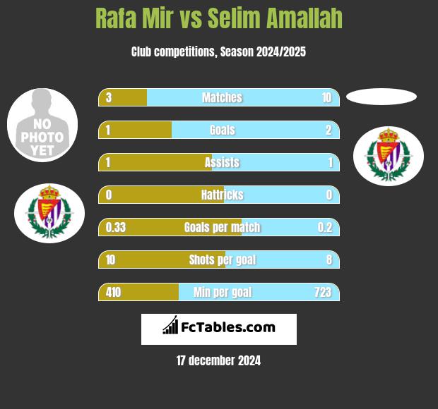 Rafa Mir vs Selim Amallah h2h player stats