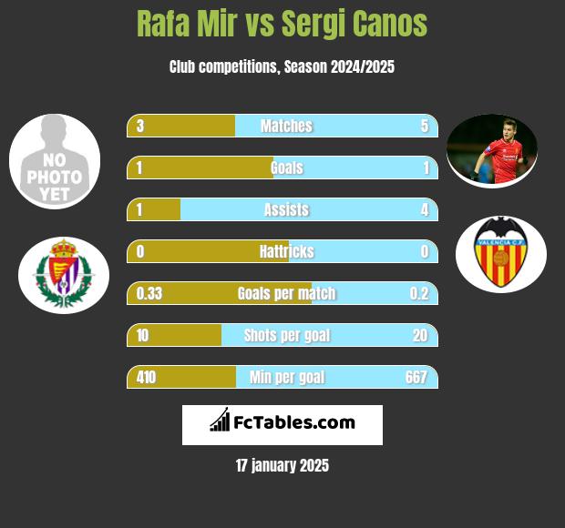 Rafa Mir vs Sergi Canos h2h player stats