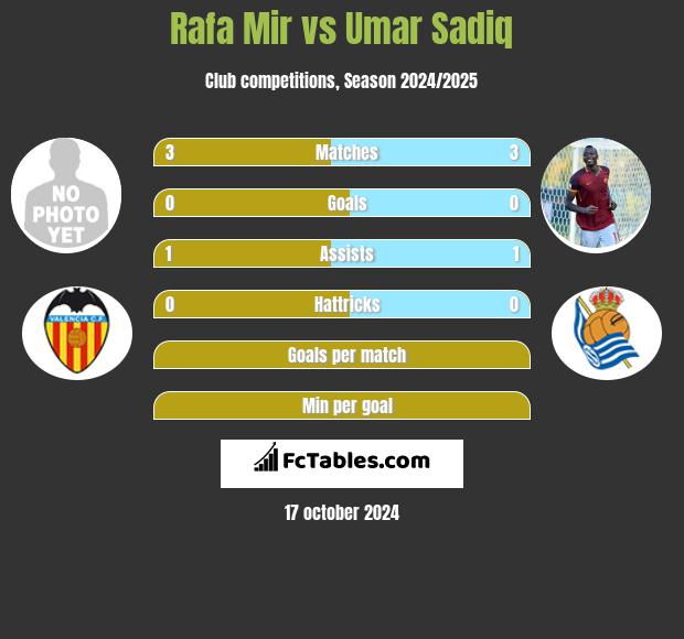 Rafa Mir vs Umar Sadiq h2h player stats