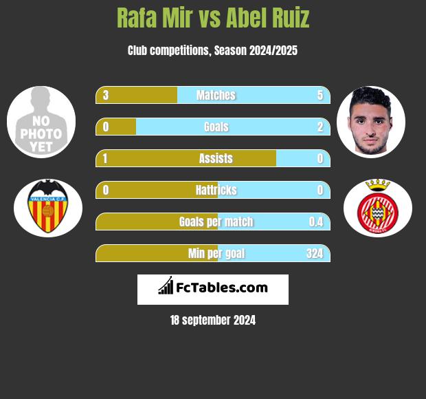 Rafa Mir vs Abel Ruiz h2h player stats