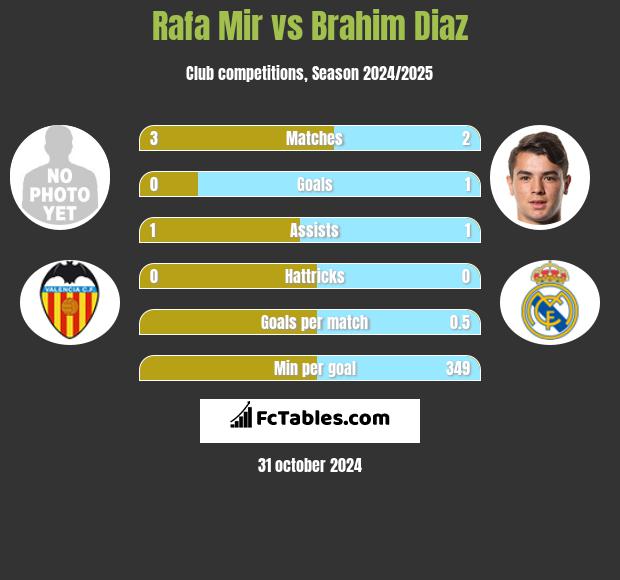 Rafa Mir vs Brahim Diaz h2h player stats