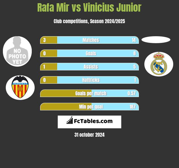 Rafa Mir vs Vinicius Junior h2h player stats