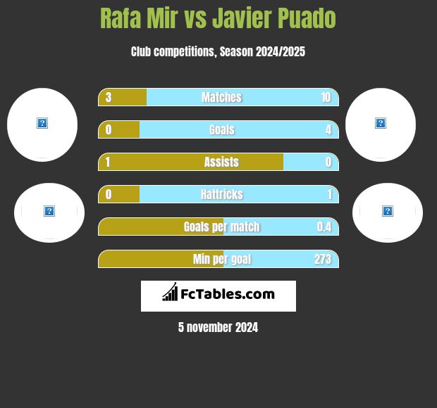 Rafa Mir vs Javier Puado h2h player stats