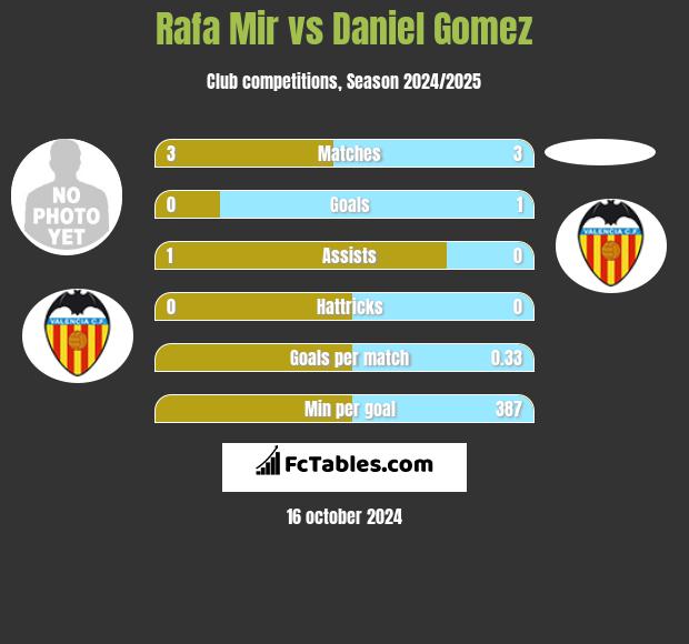 Rafa Mir vs Daniel Gomez h2h player stats