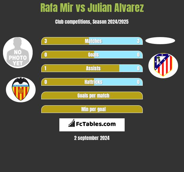 Rafa Mir vs Julian Alvarez h2h player stats