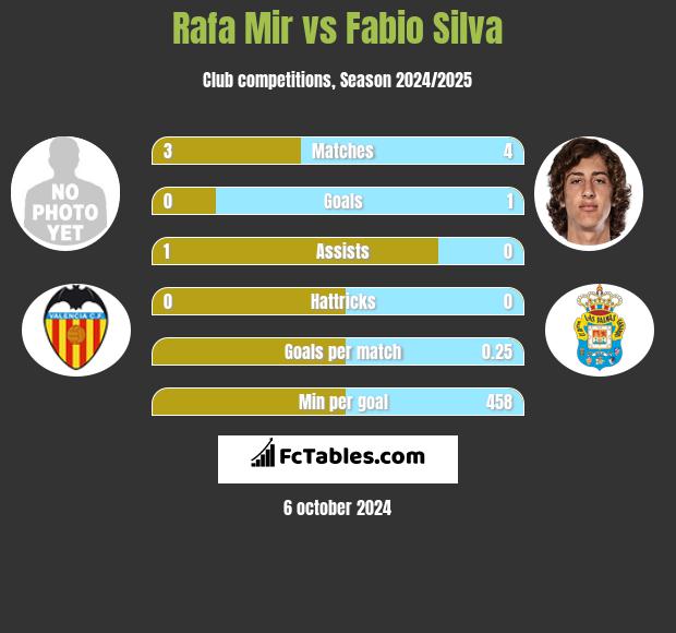 Rafa Mir vs Fabio Silva h2h player stats