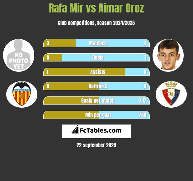 Rafa Mir vs Aimar Oroz h2h player stats