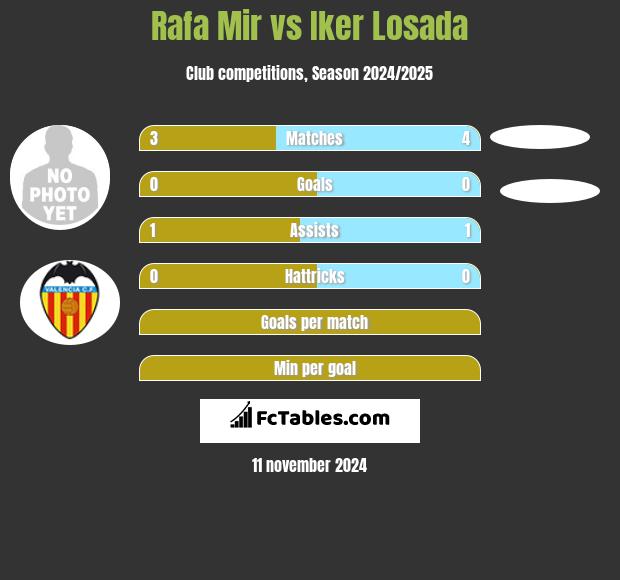 Rafa Mir vs Iker Losada h2h player stats