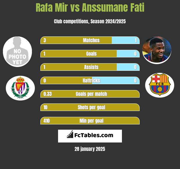 Rafa Mir vs Anssumane Fati h2h player stats