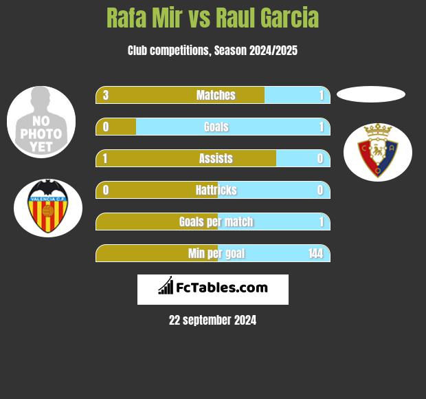 Rafa Mir vs Raul Garcia h2h player stats