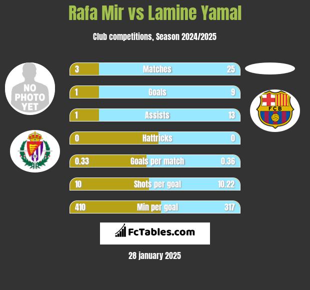 Rafa Mir vs Lamine Yamal h2h player stats