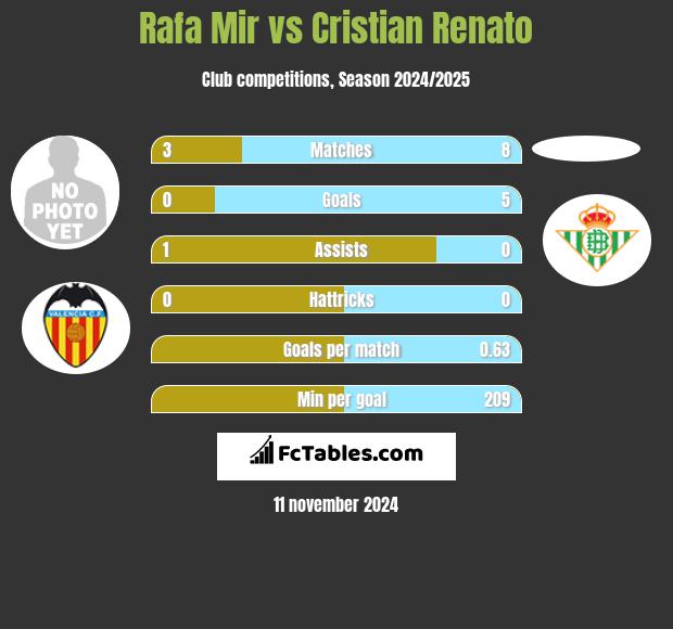 Rafa Mir vs Cristian Renato h2h player stats