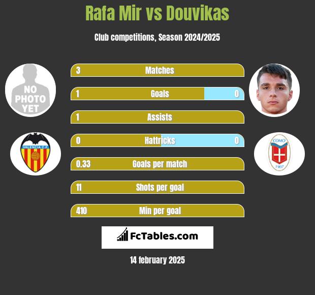 Rafa Mir vs Douvikas h2h player stats