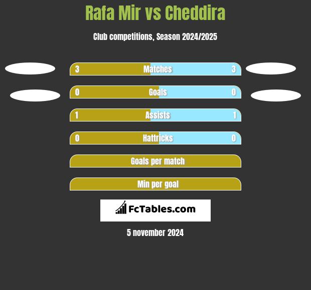 Rafa Mir vs Cheddira h2h player stats