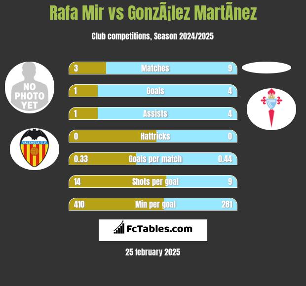 Rafa Mir vs GonzÃ¡lez MartÃ­nez h2h player stats