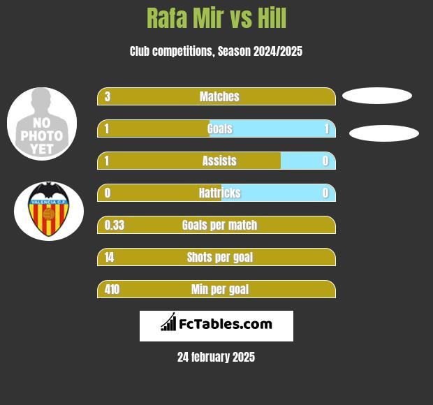 Rafa Mir vs Hill h2h player stats