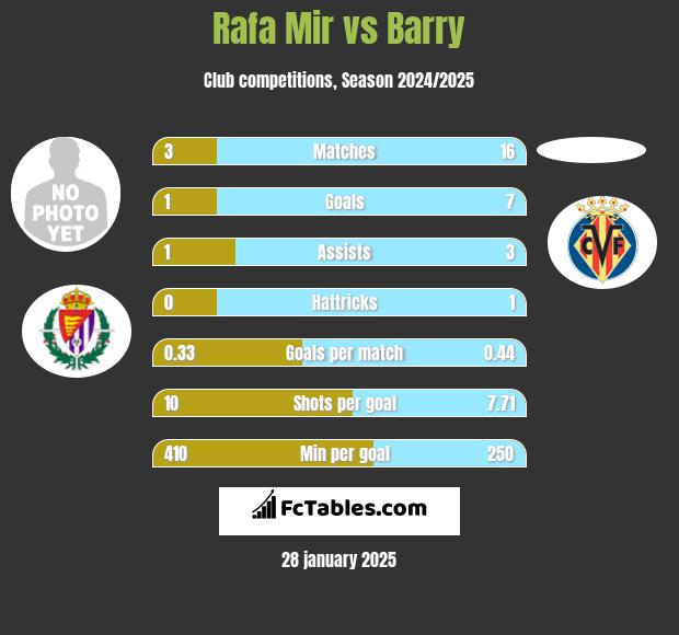 Rafa Mir vs Barry h2h player stats