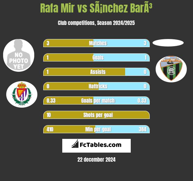 Rafa Mir vs SÃ¡nchez BarÃ³ h2h player stats