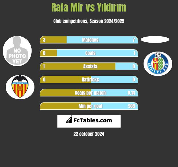 Rafa Mir vs Yıldırım h2h player stats