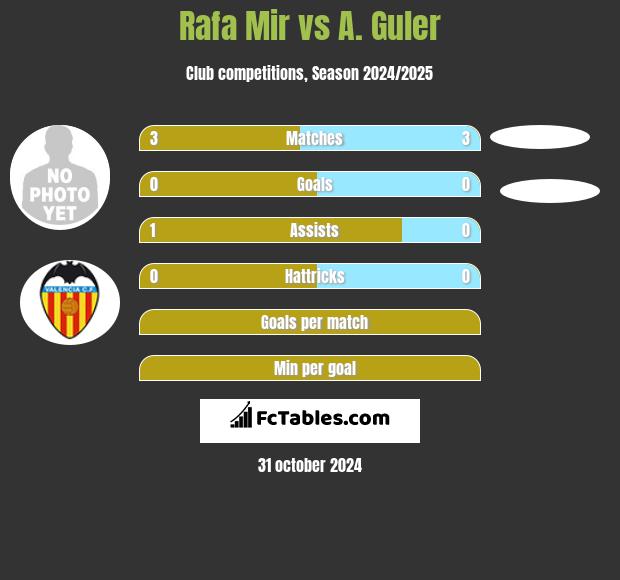 Rafa Mir vs A. Guler h2h player stats