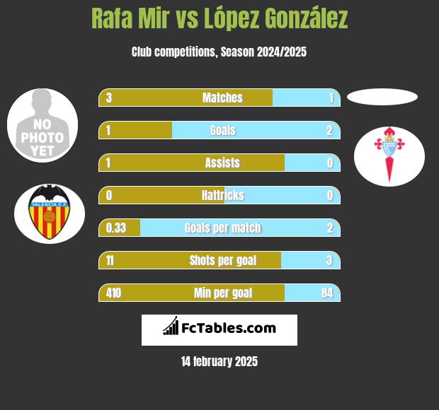 Rafa Mir vs López González h2h player stats