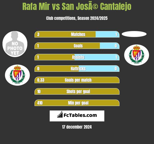 Rafa Mir vs San JosÃ© Cantalejo h2h player stats