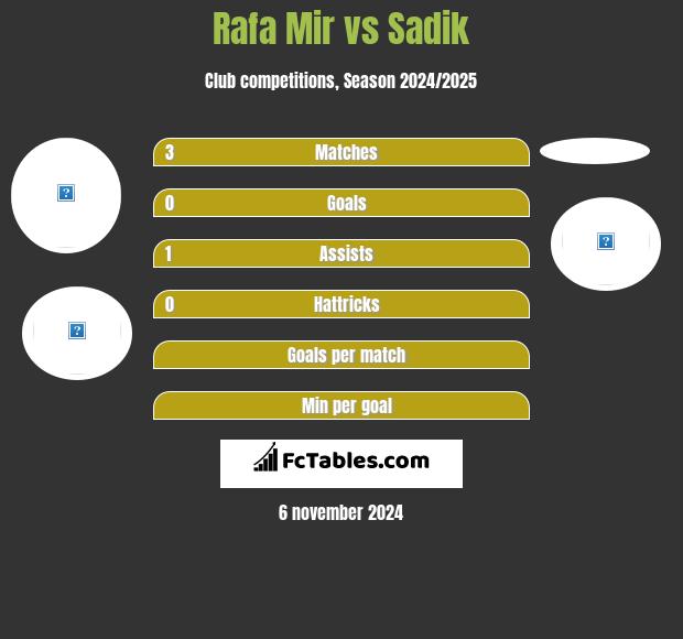 Rafa Mir vs Sadik h2h player stats