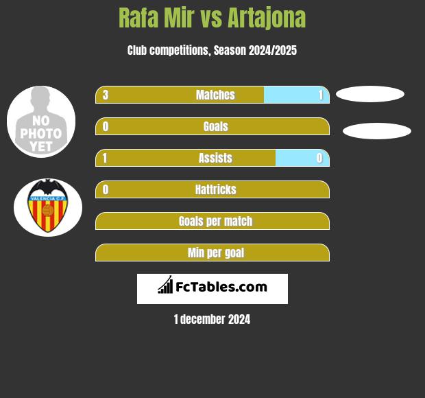 Rafa Mir vs Artajona h2h player stats