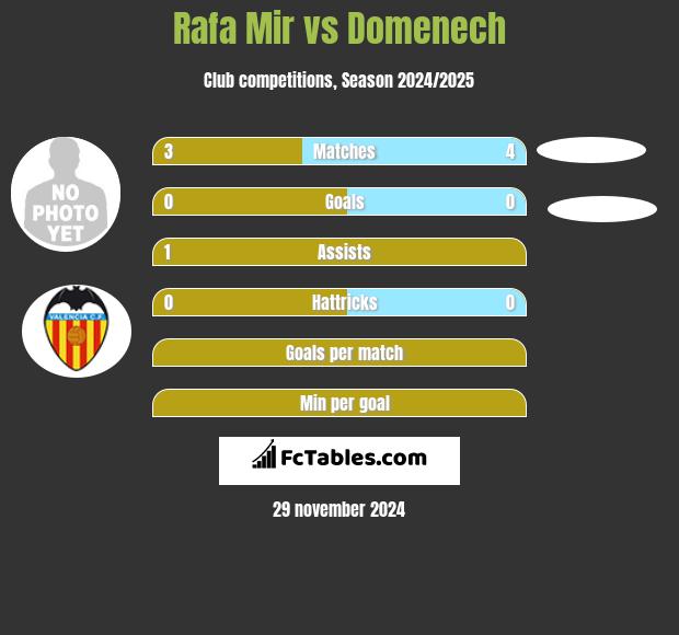 Rafa Mir vs Domenech h2h player stats