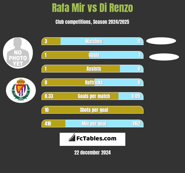 Rafa Mir vs Di Renzo h2h player stats