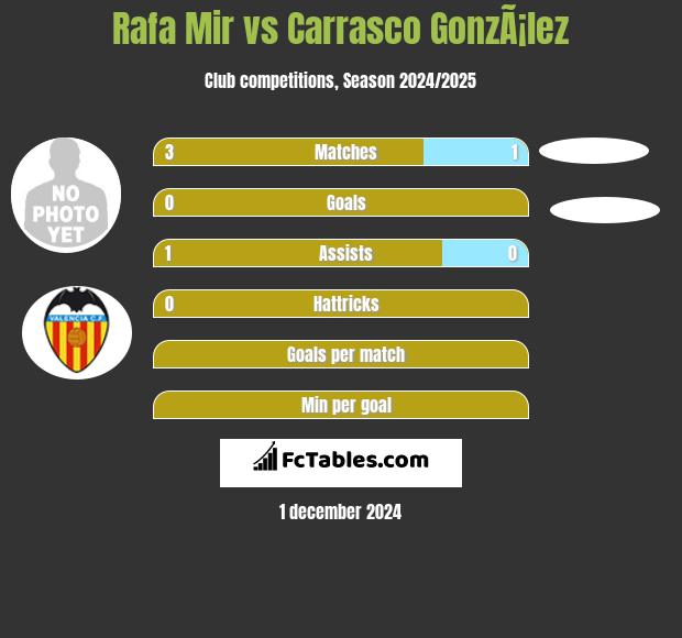 Rafa Mir vs Carrasco GonzÃ¡lez h2h player stats