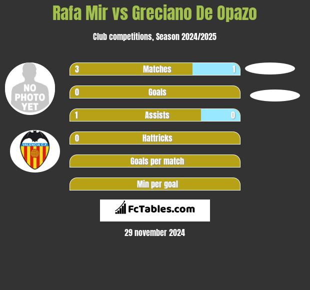 Rafa Mir vs Greciano De Opazo h2h player stats