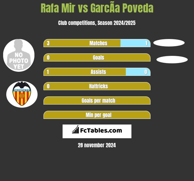 Rafa Mir vs GarcÃ­a Poveda h2h player stats