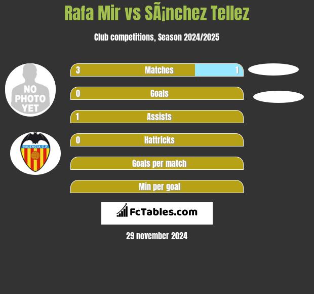 Rafa Mir vs SÃ¡nchez Tellez h2h player stats