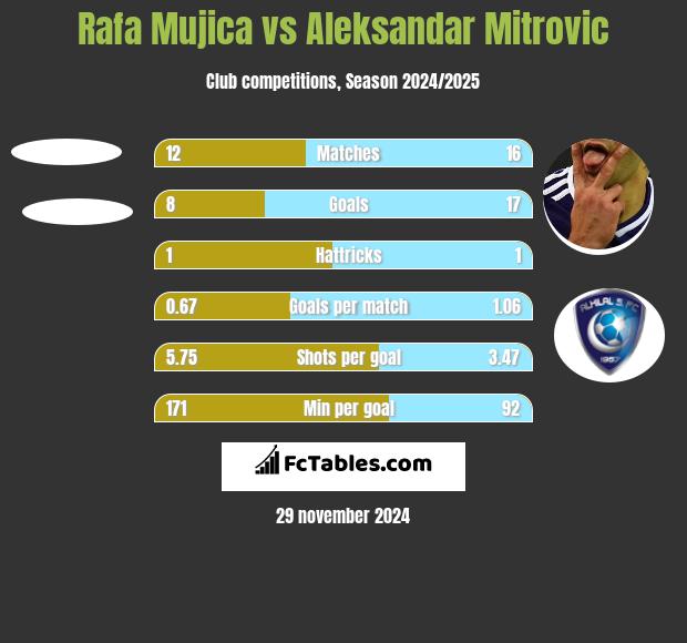 Rafa Mujica vs Aleksandar Mitrović h2h player stats