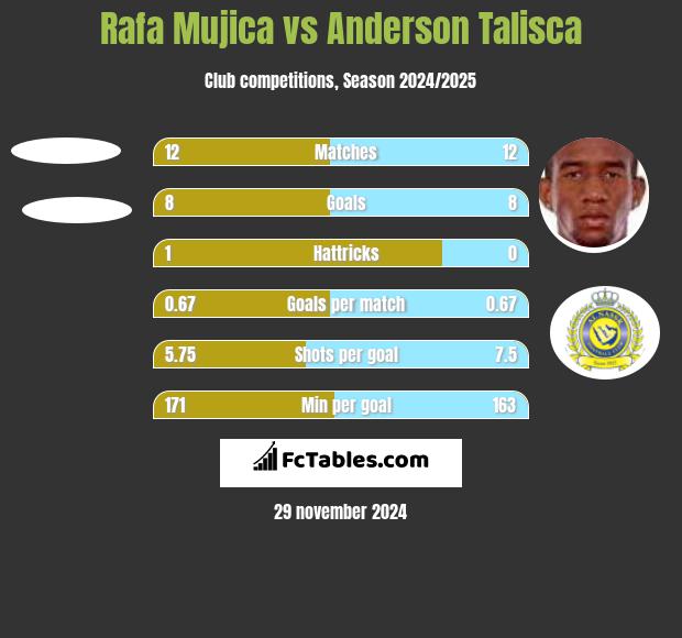 Rafa Mujica vs Anderson Talisca h2h player stats