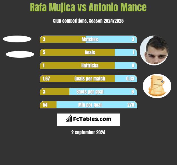 Rafa Mujica vs Antonio Mance h2h player stats