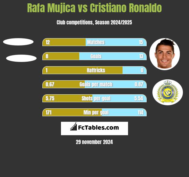 Rafa Mujica vs Cristiano Ronaldo h2h player stats