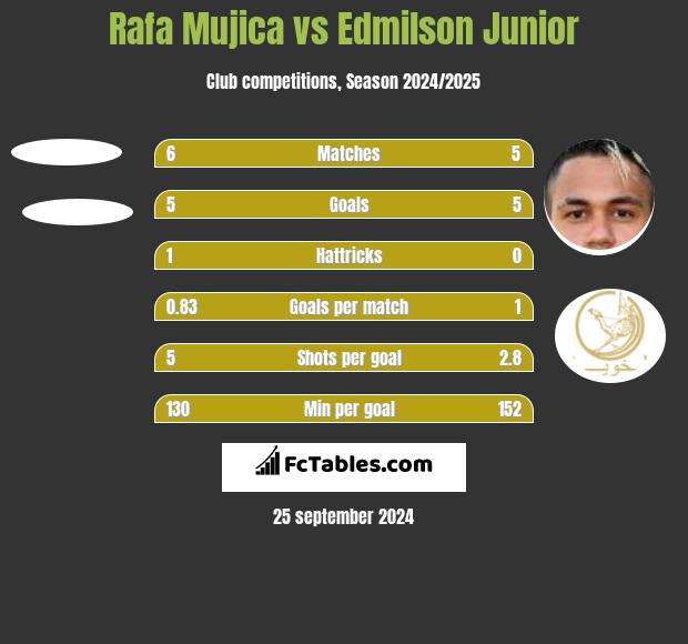 Rafa Mujica vs Edmilson Junior h2h player stats