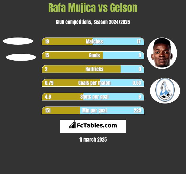 Rafa Mujica vs Gelson h2h player stats