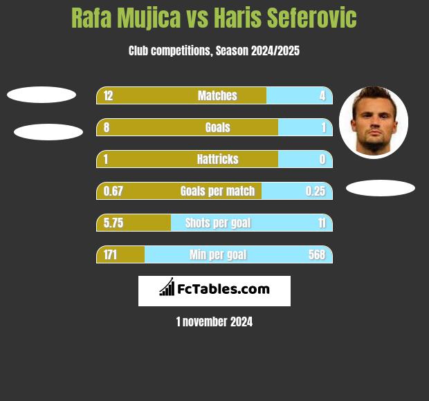 Rafa Mujica vs Haris Seferovic h2h player stats