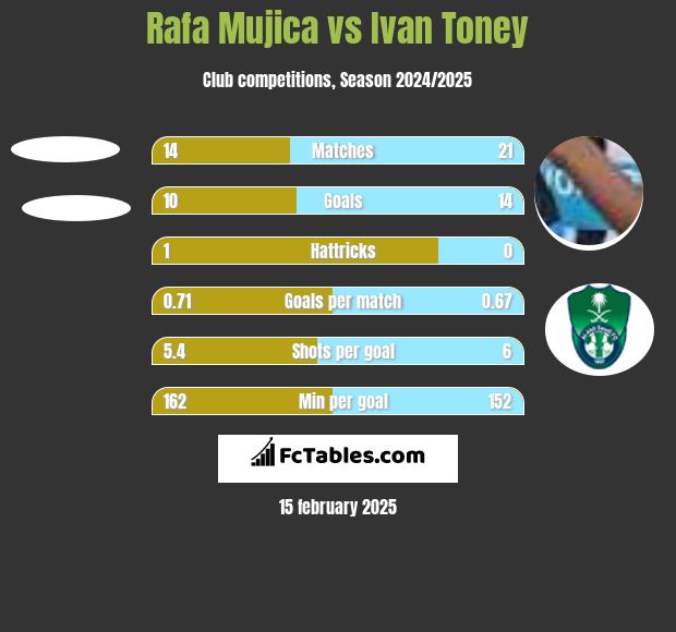 Rafa Mujica vs Ivan Toney h2h player stats