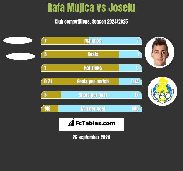 Rafa Mujica vs Joselu h2h player stats