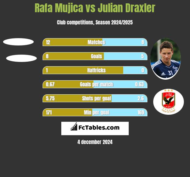 Rafa Mujica vs Julian Draxler h2h player stats