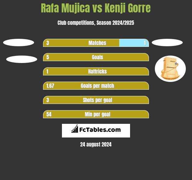 Rafa Mujica vs Kenji Gorre h2h player stats